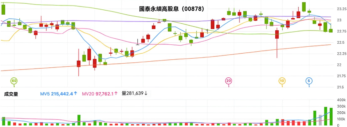 除息後股價下跌