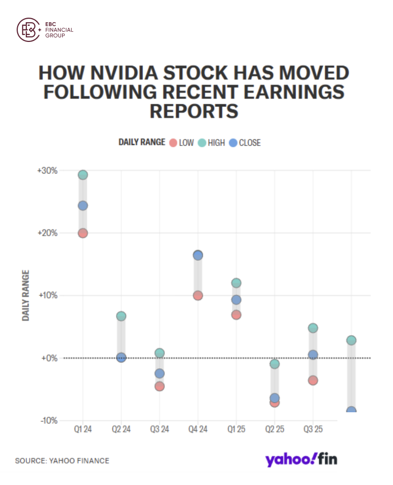 HOW NVIDIA STOCK HAS MOVED FOLLOWING RECENT EARNINGS REPORTS
