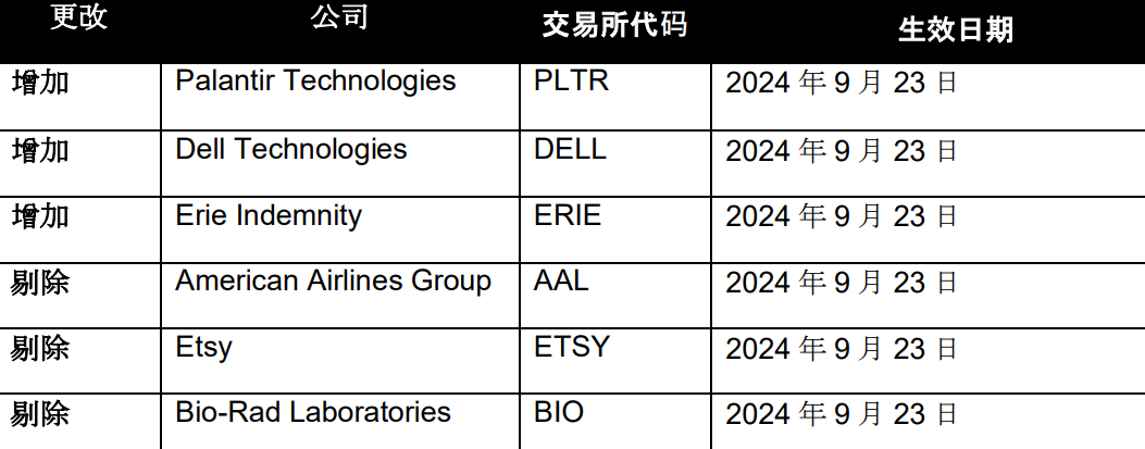 美国指数成分股调整（标普500指数）