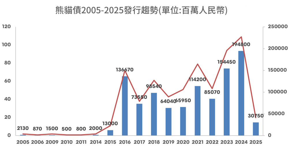 美聯儲降息，熊貓債擴增高