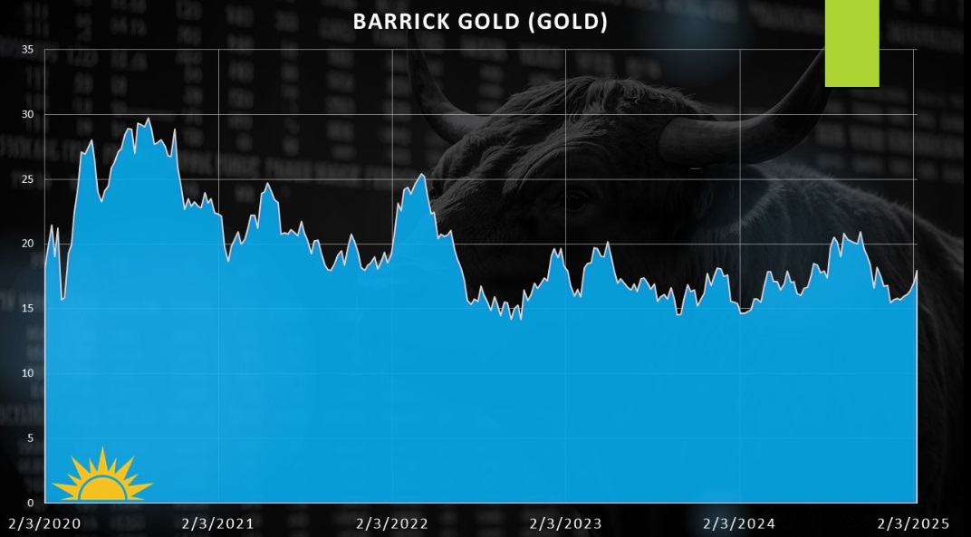 Barrick Gold Price between 2020 to 2025