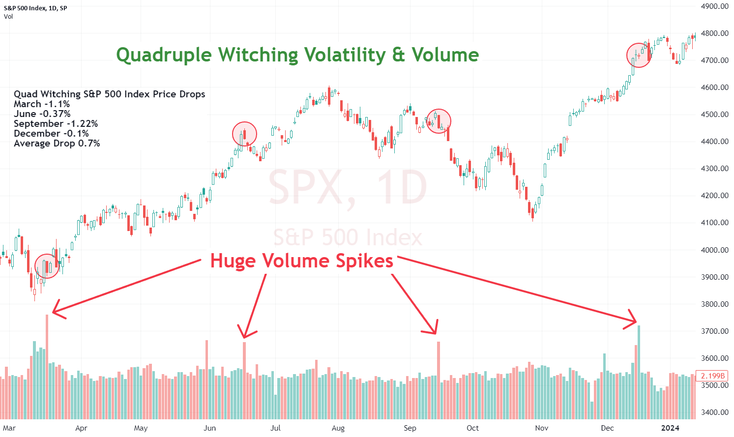 Quad Witching Examples