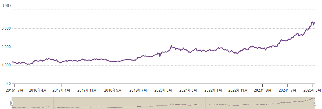 黄金价格近10年走势