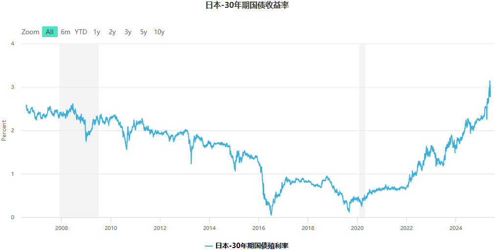 日本30年期国债收益率