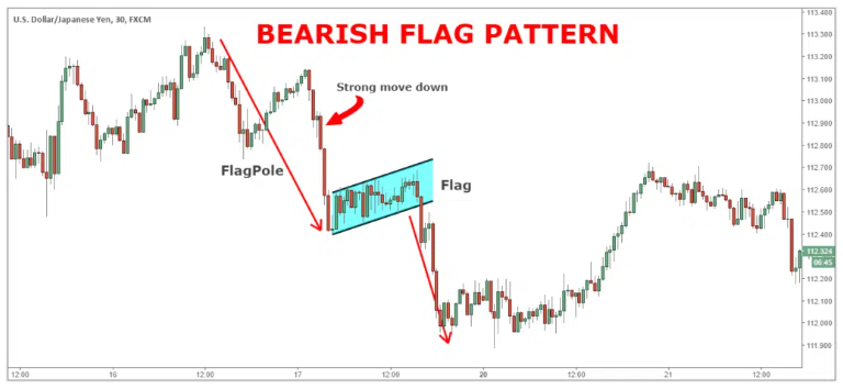 What is a Bear Flag Pattern