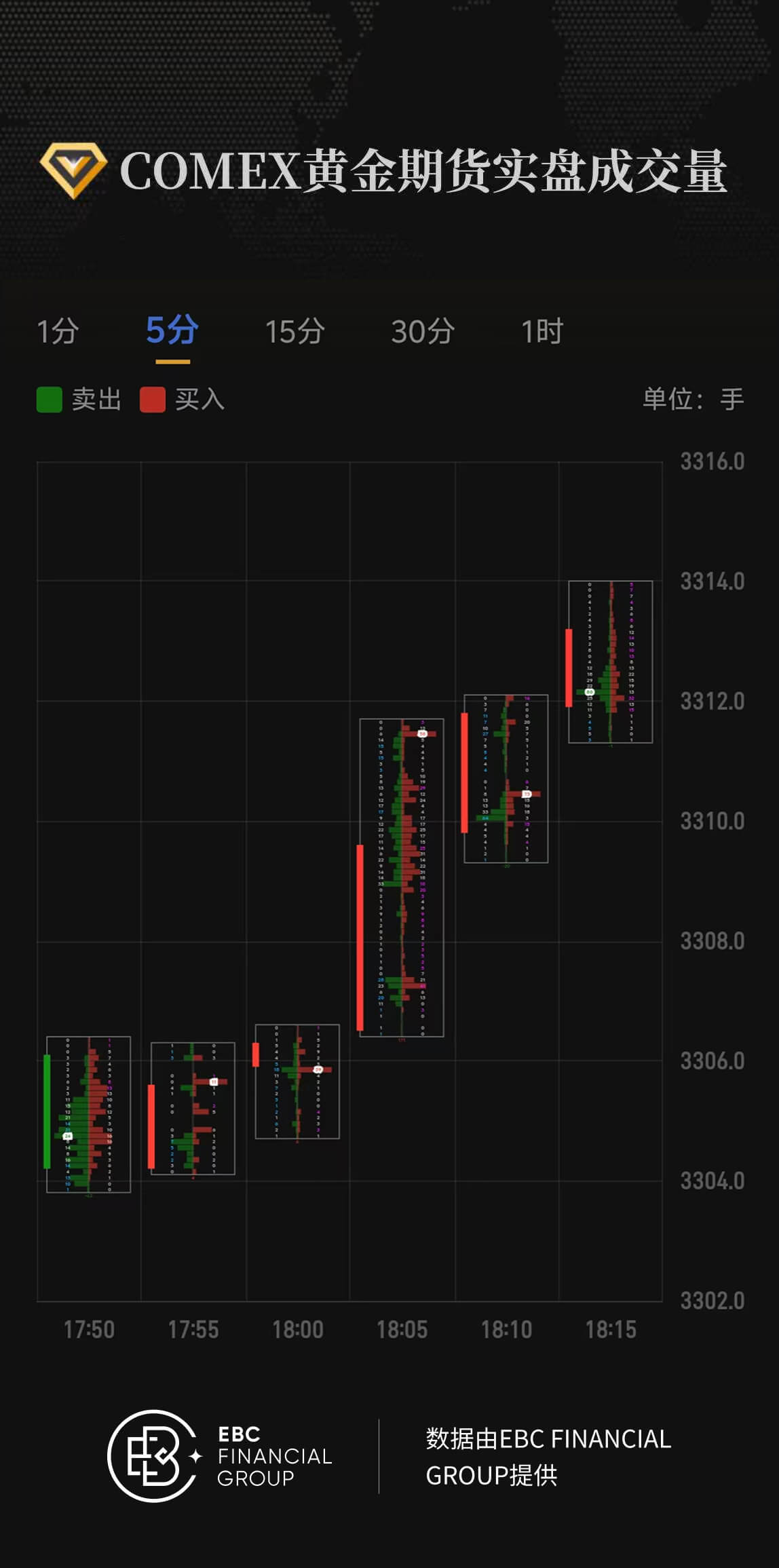 COMEX黄金期货实盘成交量