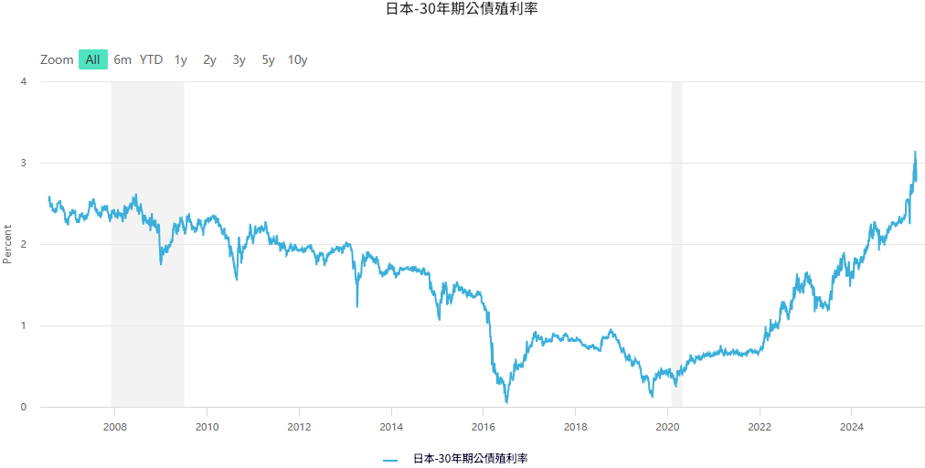 日本30年期公債殖利率