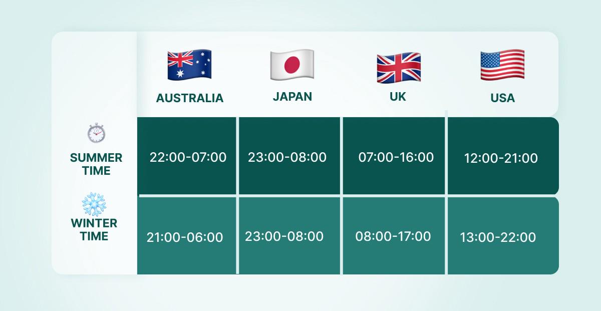 Forex Session Times