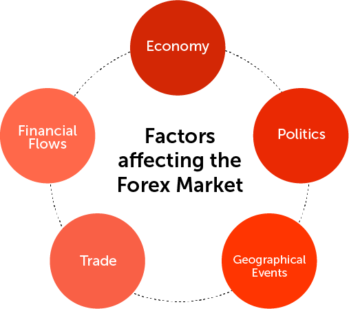 What Is Forex