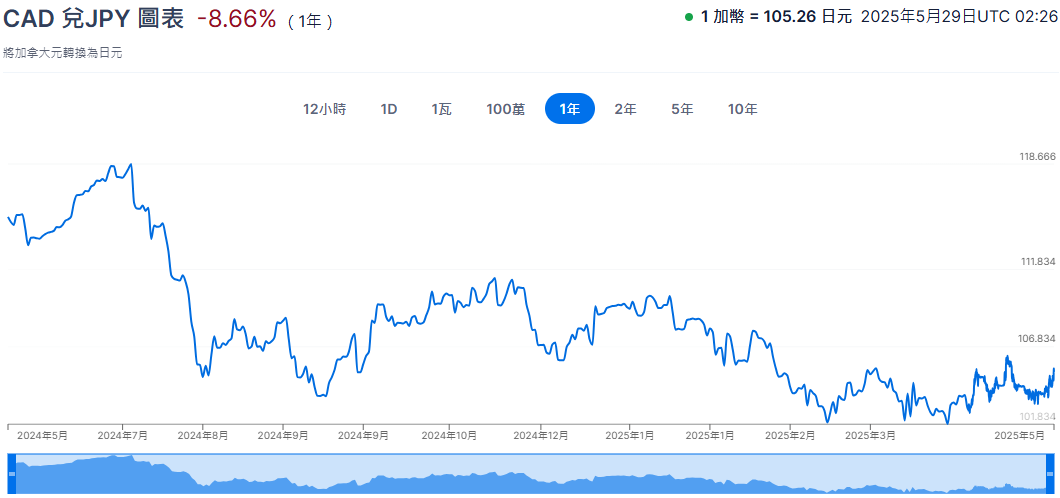 加拿大元兌日圓