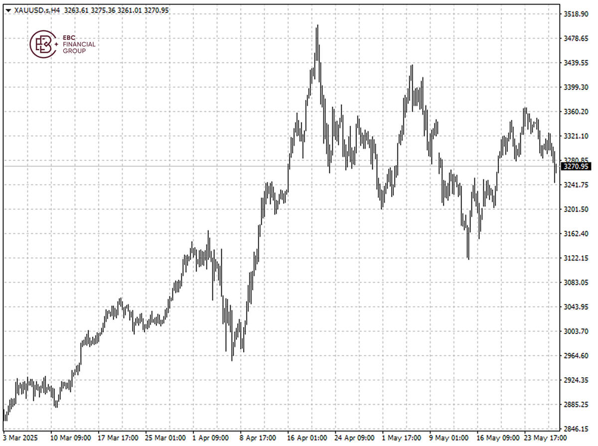 XAUUSD