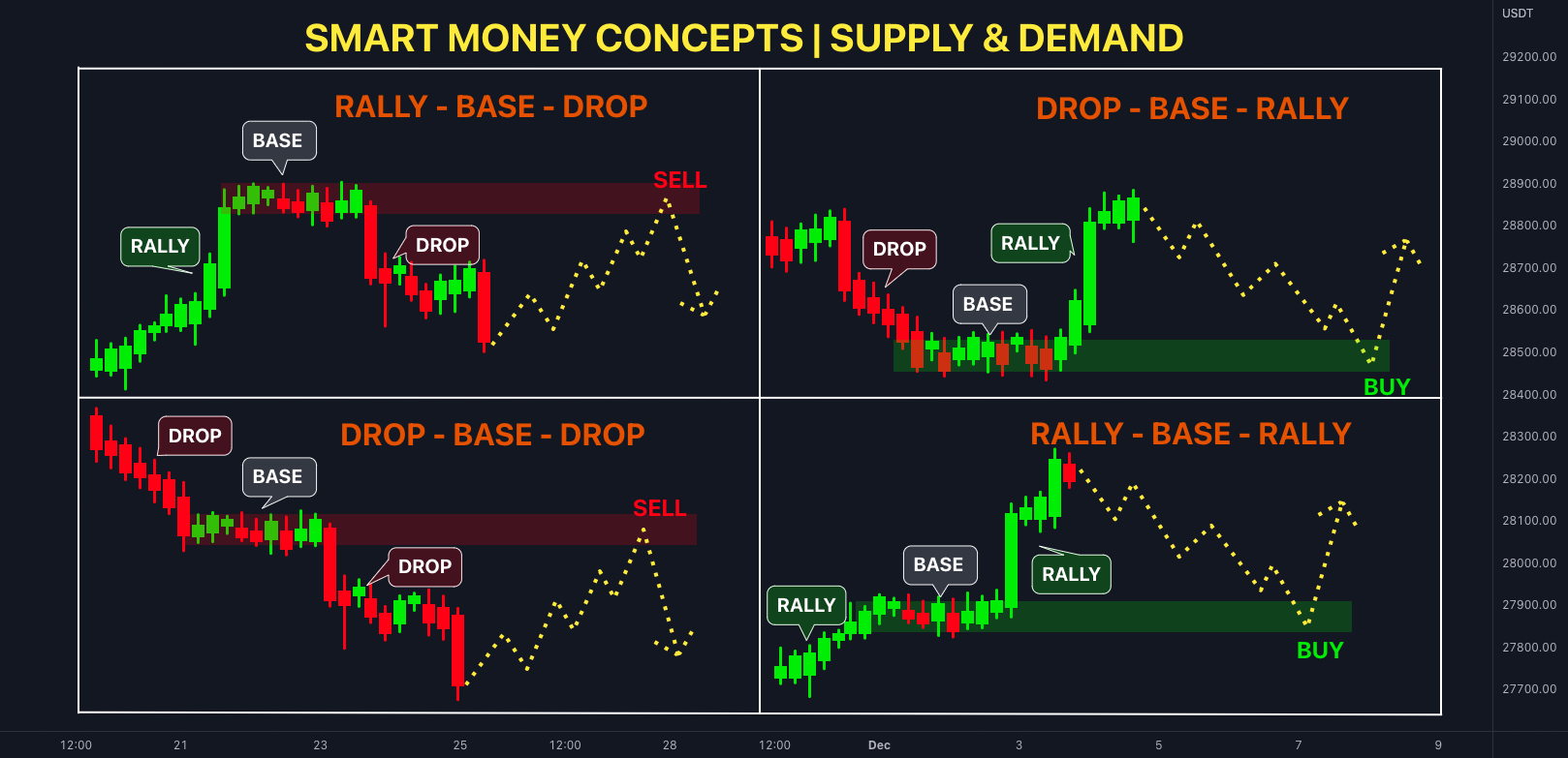 Smart Money Concepts Strategies