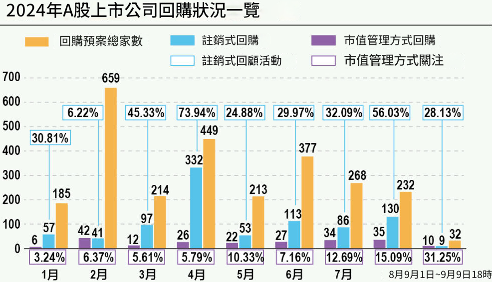 股權回購（A股）