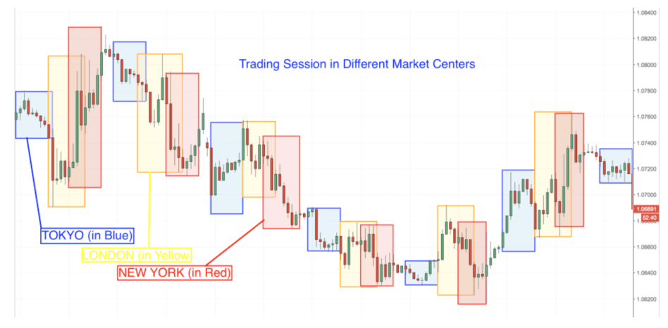 Trading Forex Session Times