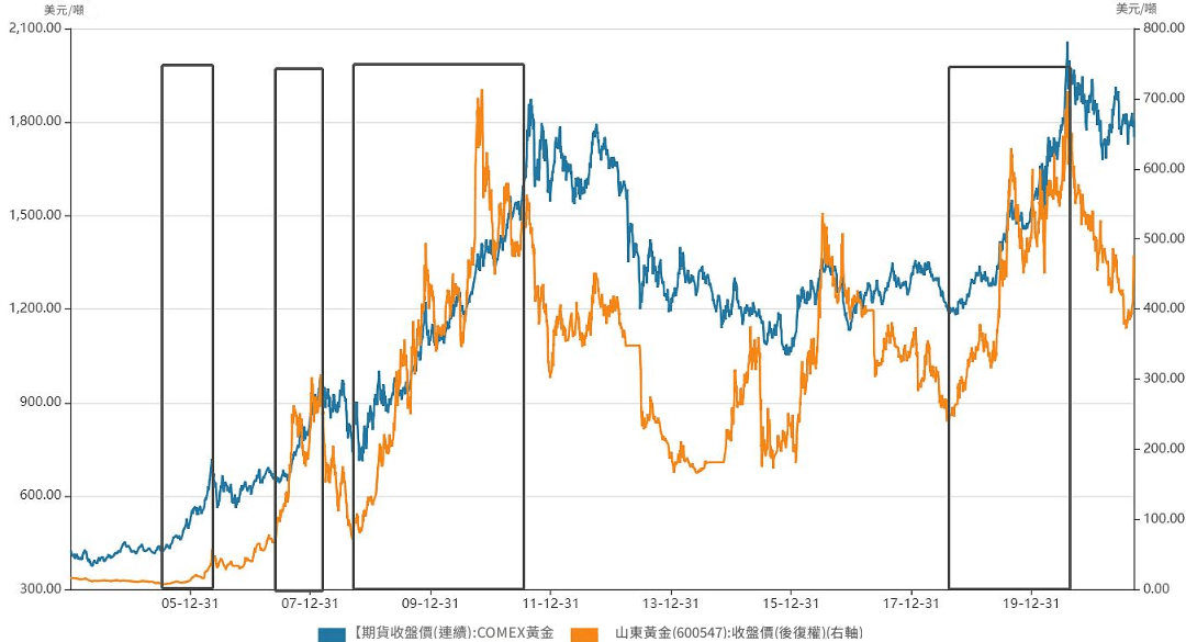 黃金與黃金股走勢