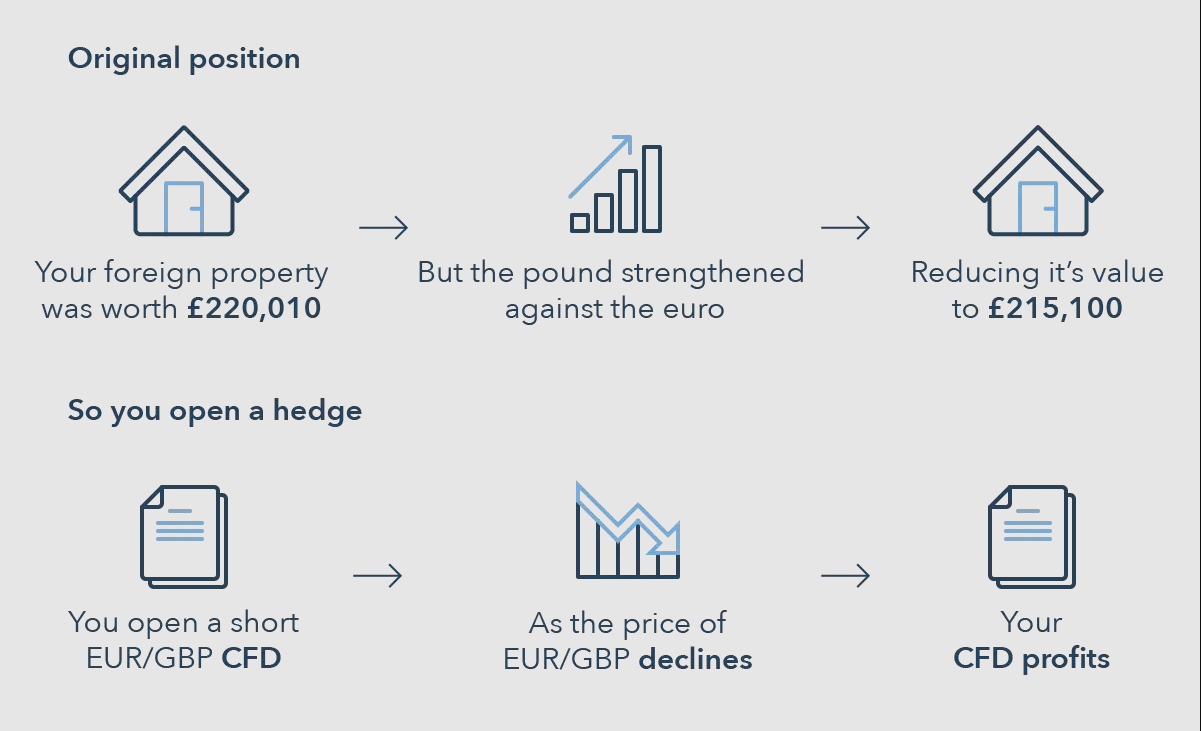 Currency Hedging Example
