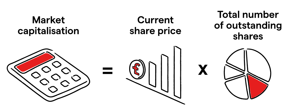 What is Market Capitalisation