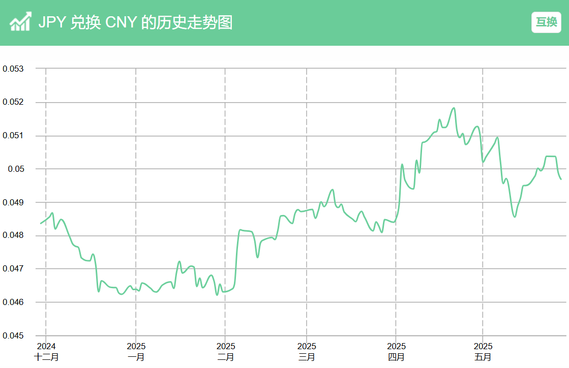 JPY/CNY一年汇率走势图