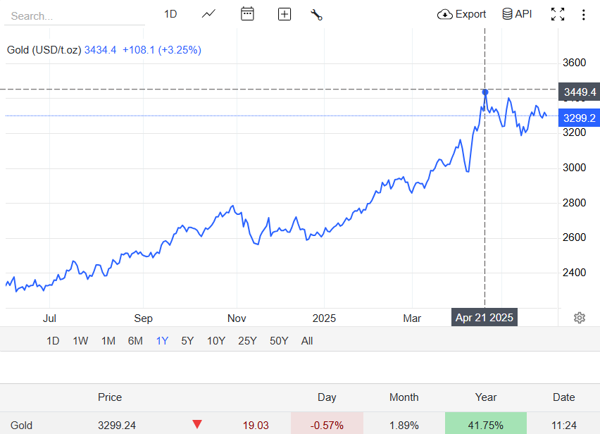 Gold All Time High