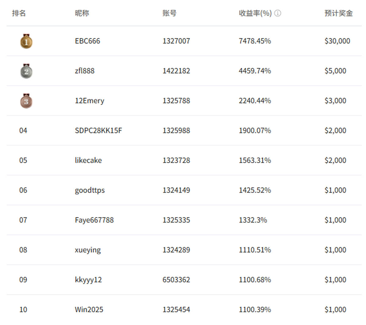 Rising Stars Real-time Ranking