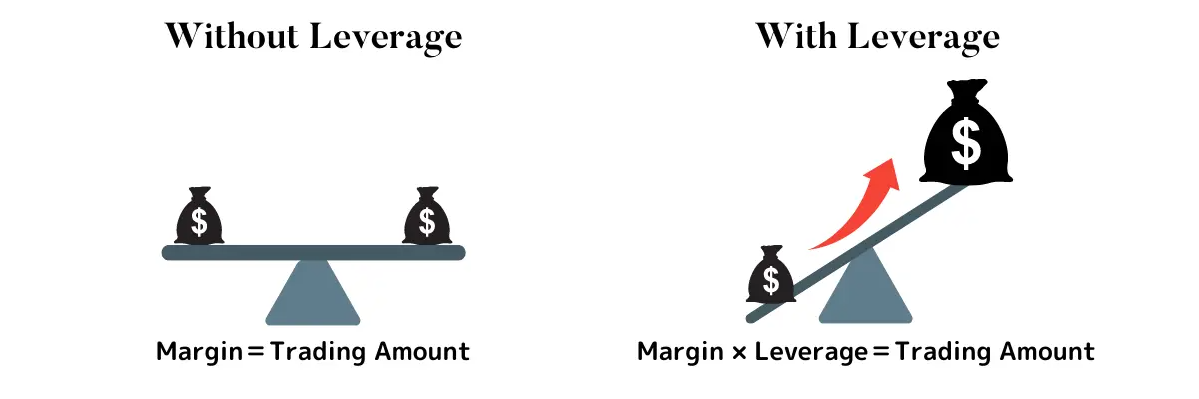 What Is Margin