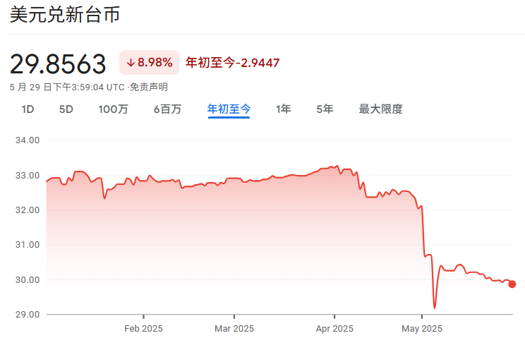 美元兑台币近一年走势