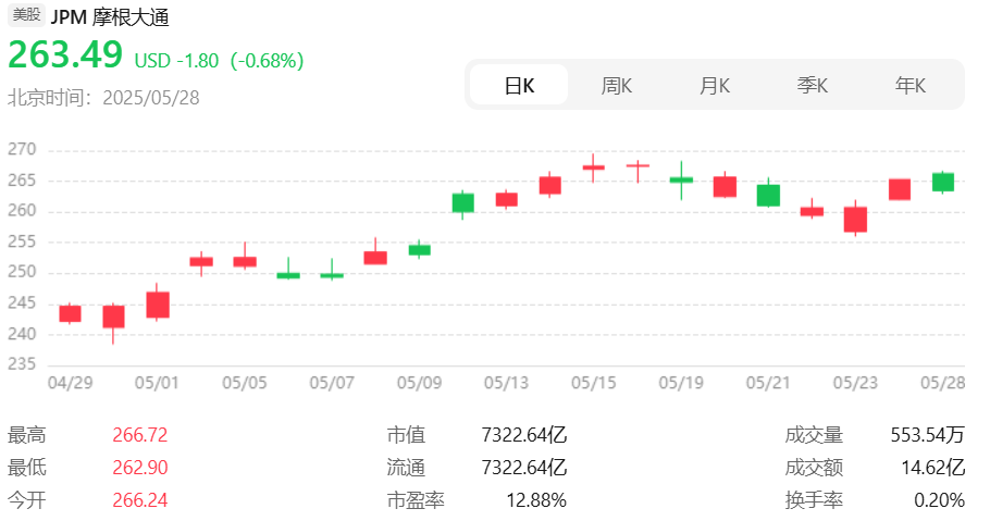 标普500包含的股票（摩根大通）