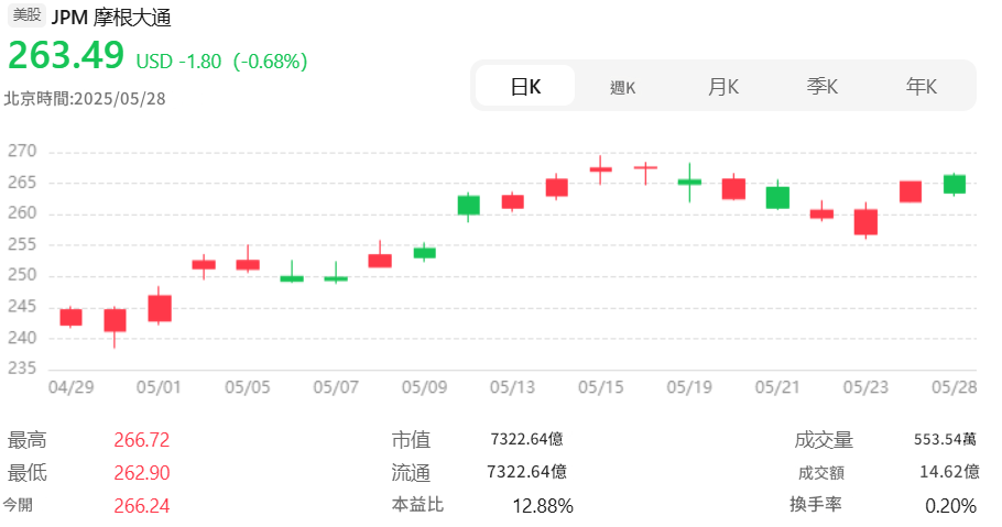 標普500包含的股票（摩根大通）