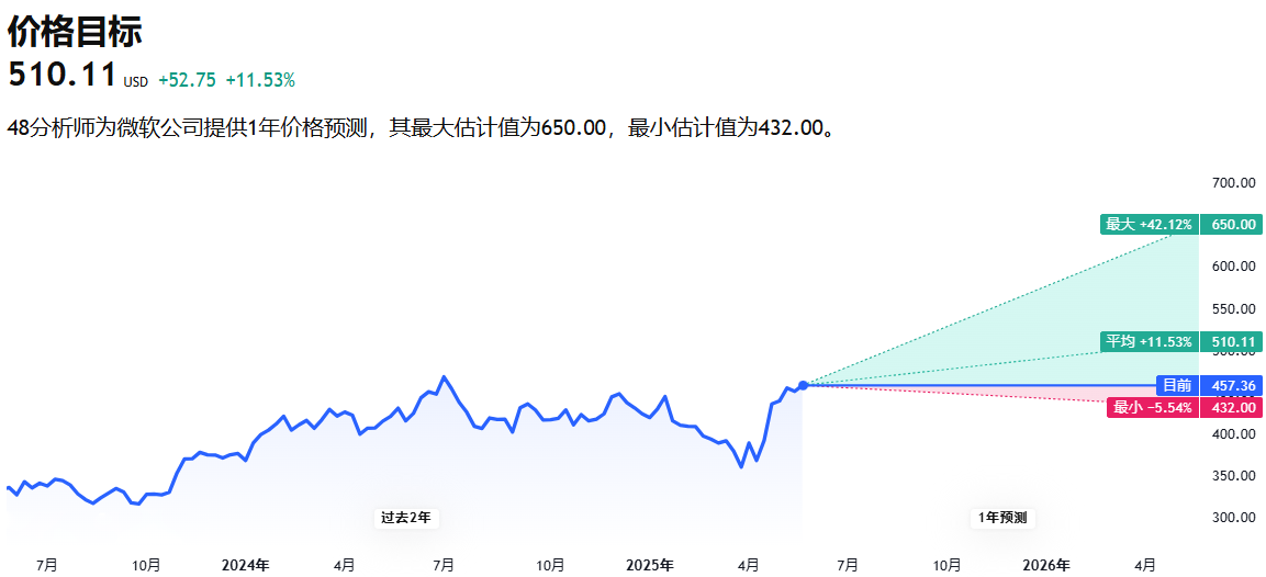 微软股票目标价