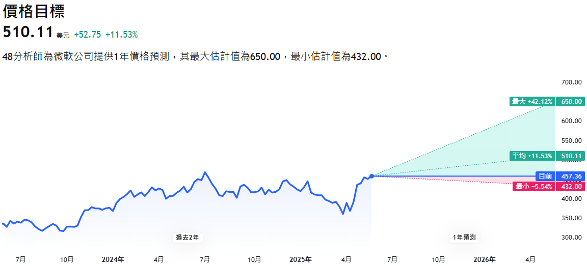 微軟股票目標價