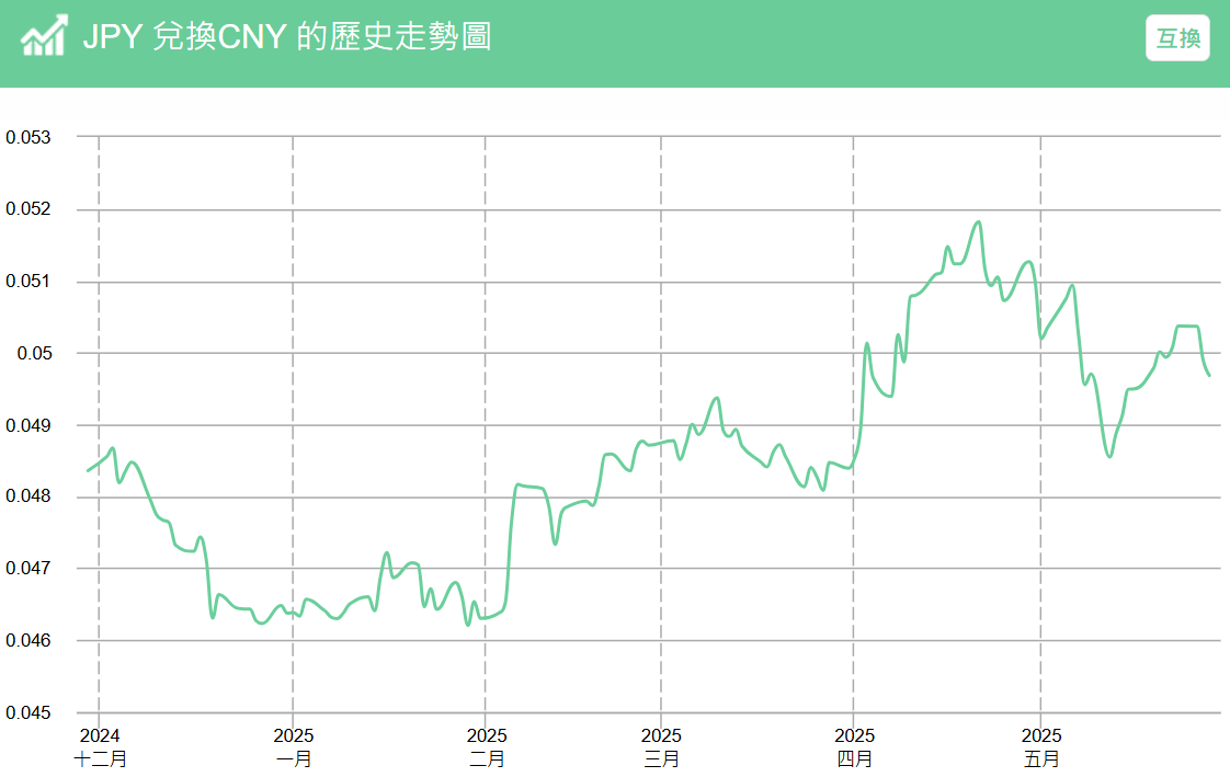 JPY/CNY一年匯率走勢圖