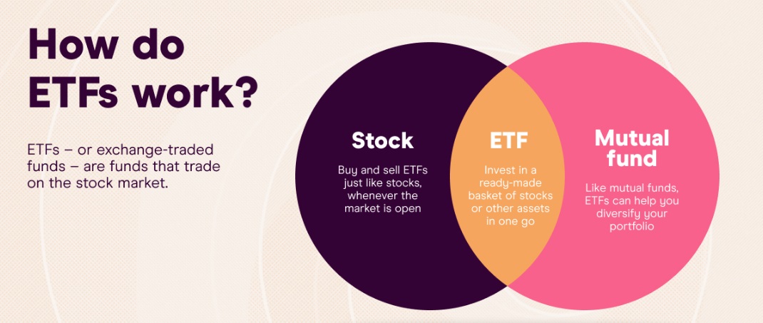 How do ETFs work