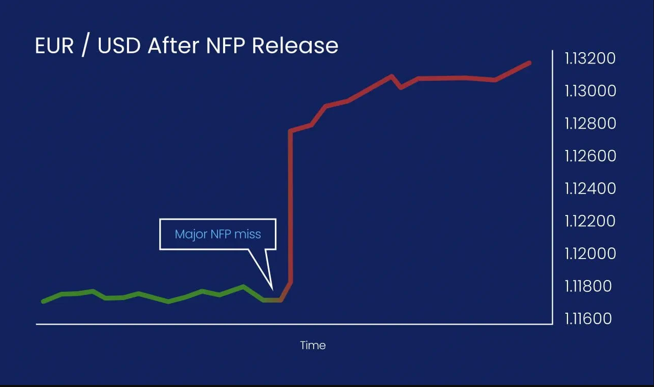 NFP Trading