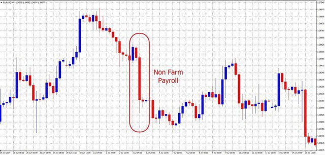 Non Farm Payroll in Forex