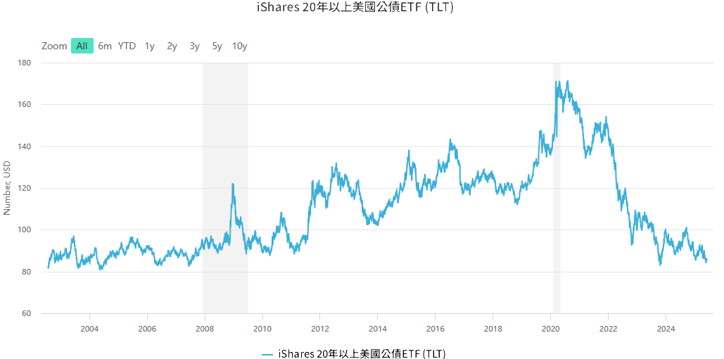 美債20年ETF