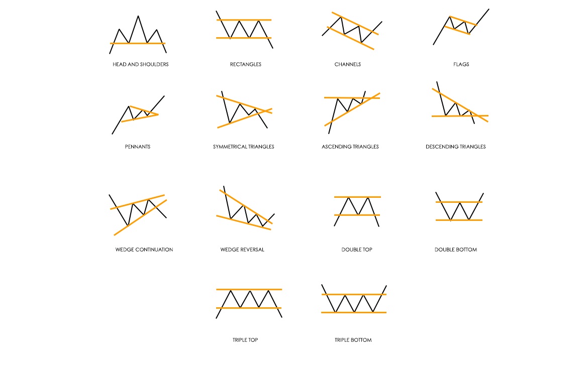 Gold Price Chart Patterns