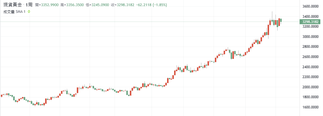 現貨黃金