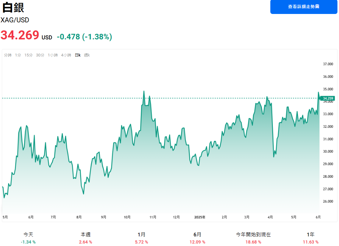 現貨白銀價格