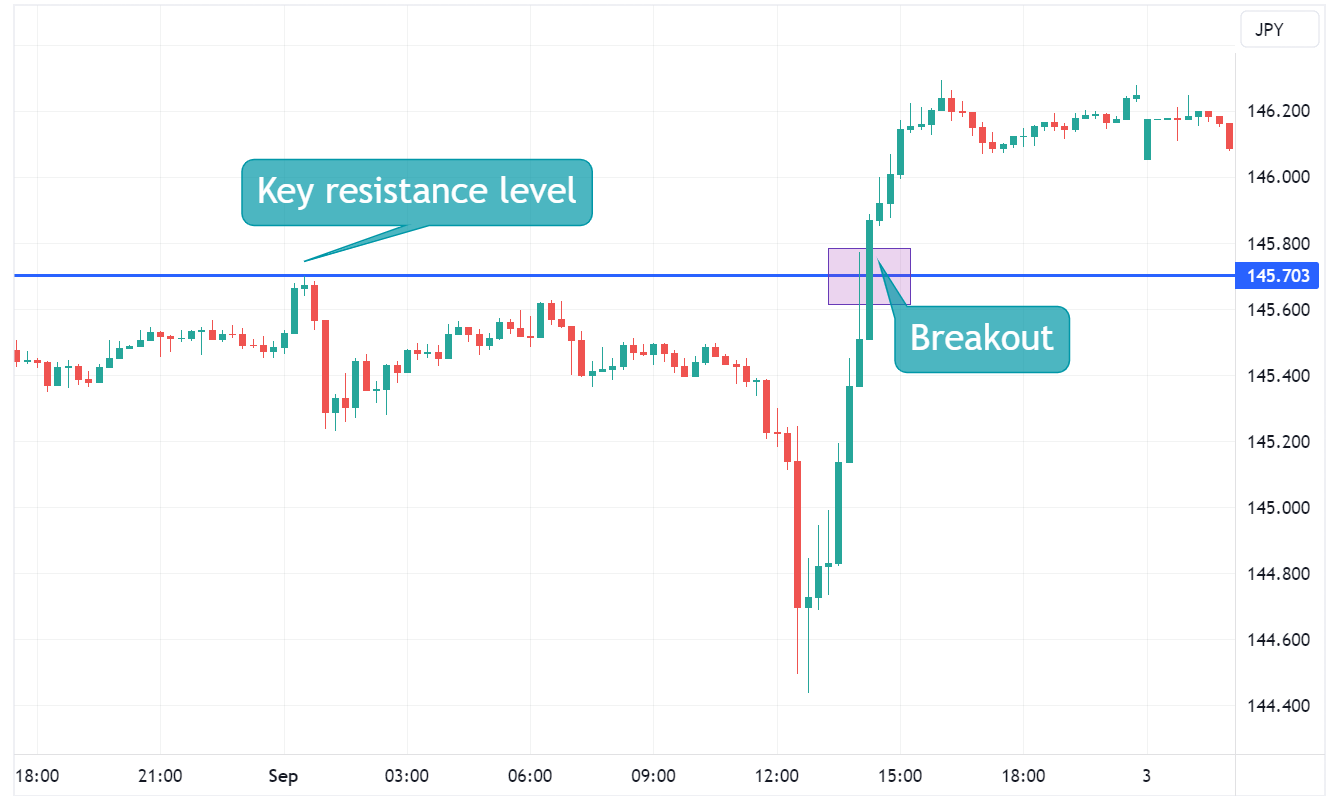 Day Trading Strategies