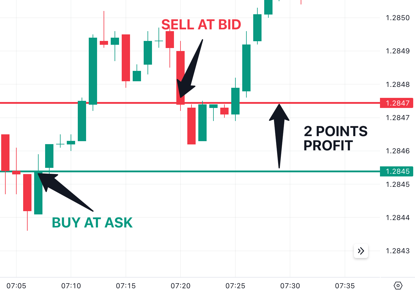 Scalping Trading Strategies
