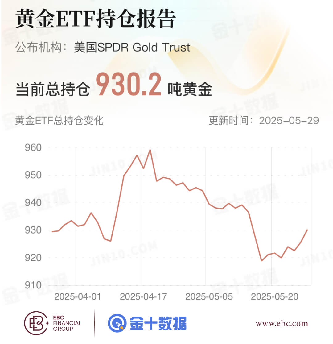 黄金ETF持仓报告