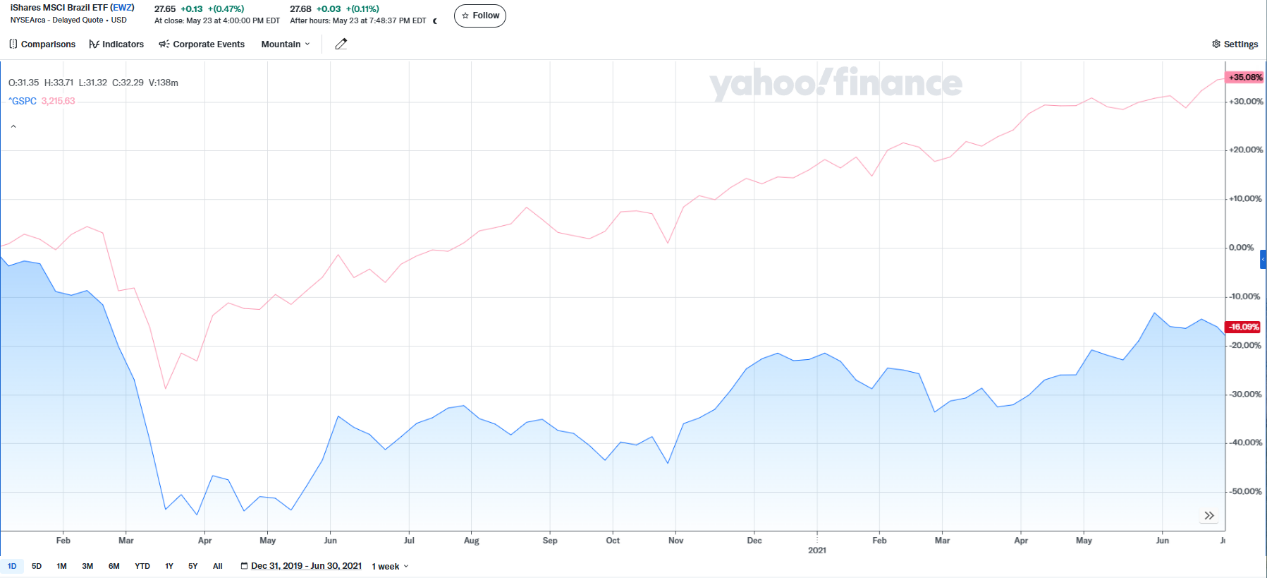 iShares MSCI Brazil ETF（EWZ）价格走势图