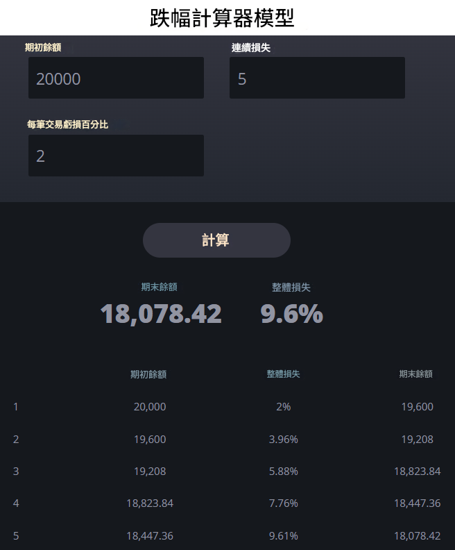 跌幅計算器模型