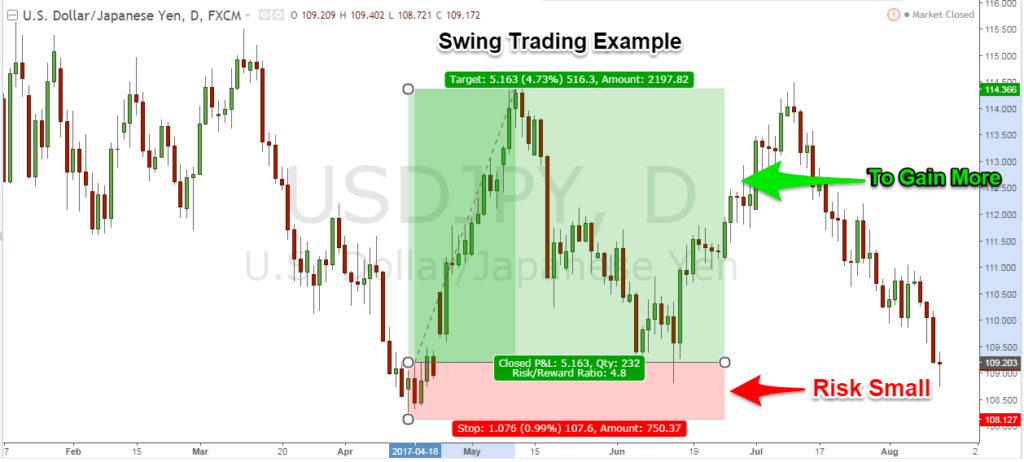 Swing Trading Strategies