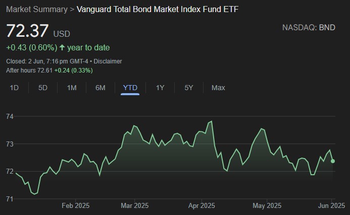 Vanguard Total Bond Market Index Fund