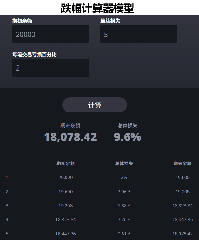 跌幅计算器模型