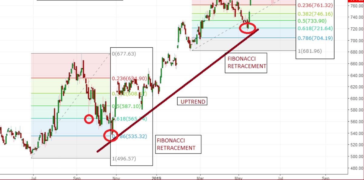 Fibonacci Retracement