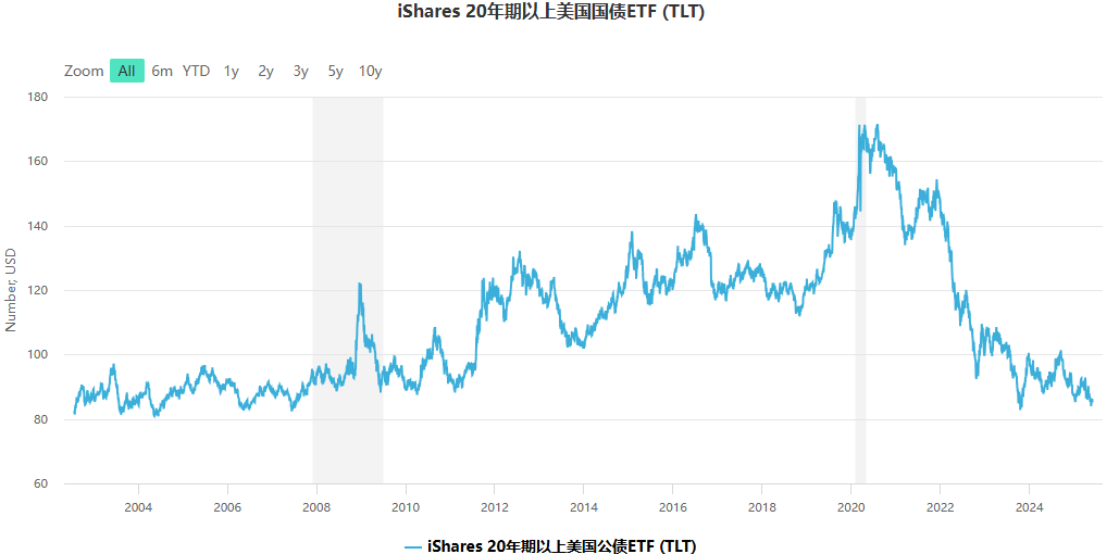 美债20年ETF