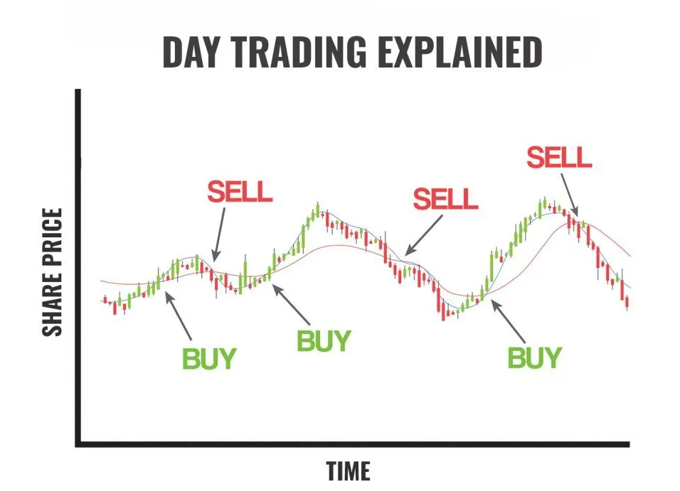 What Is Day Trading