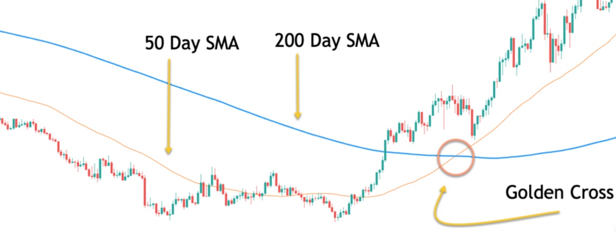 The 50 and 200 Period Moving Averages & the Golden Cross